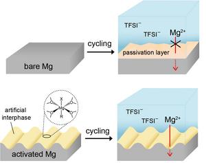 Removing Barriers To Commercialization Of Mag Eurekalert