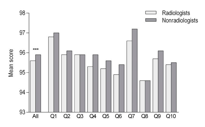 Comparison Of Mean Scores Betw Image Eurekalert Science News Releases