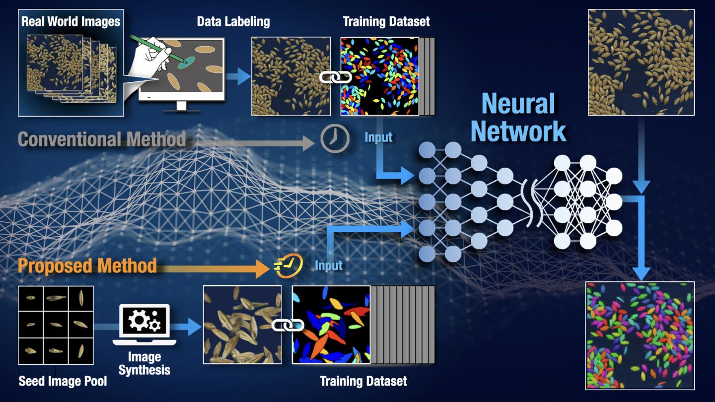 Training Instance Segmentation Neural Network With Synthetic Datasets