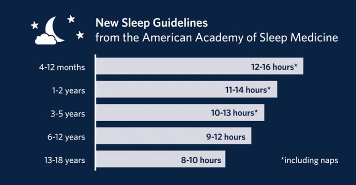 Sleep Guidelines from American Academy of Sleep Medicine