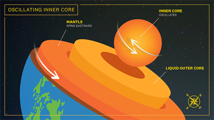 Earth S Oscillating Inner Core IMAGE EurekAlert Science News Releases   Public