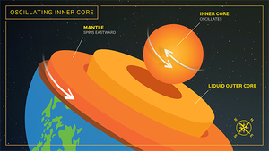 Earth's oscillating inner core