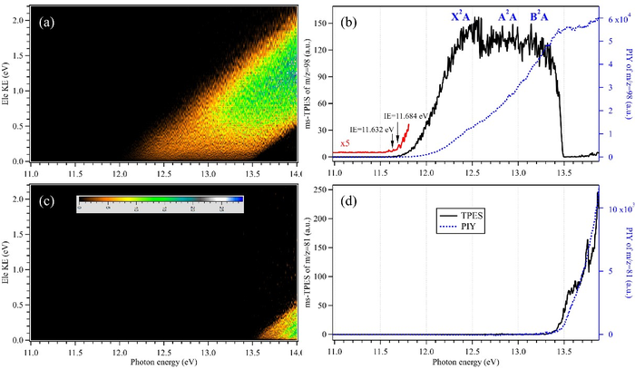 Scientists Observe High-resolution Slow Photoelectron Spectrum of Sulfuric Acid