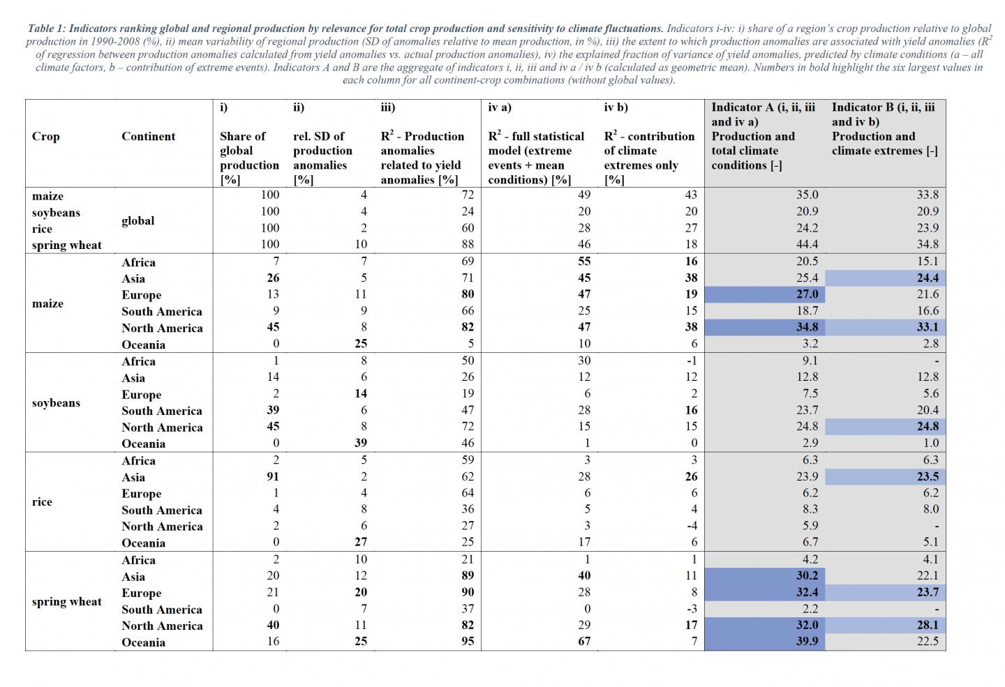 Table: Regional Crop Production and Sensitivity to Climate Fluctuations