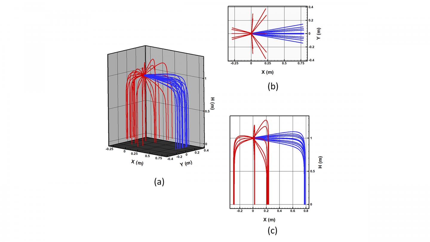 Trajectories of droplets at three different inclination angles