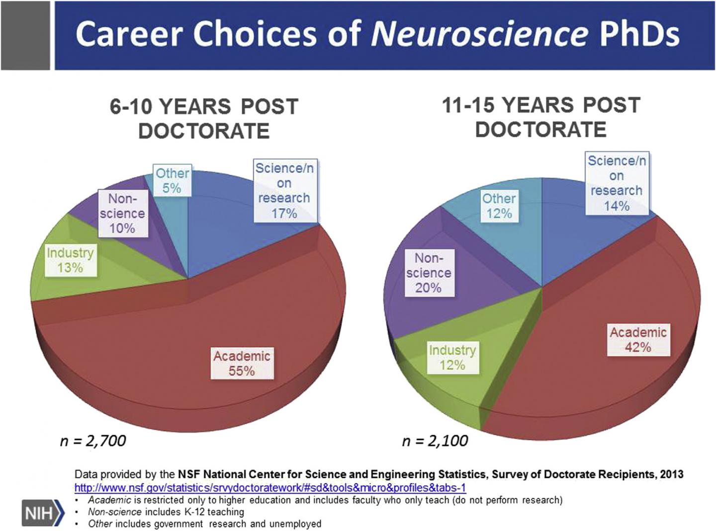 Career Choices of Neuroscience Ph.D.s