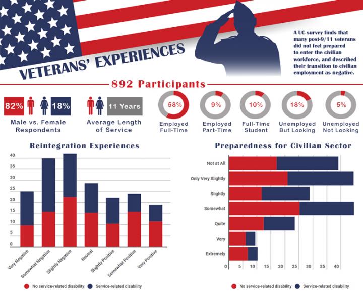 Veterans' Experiences