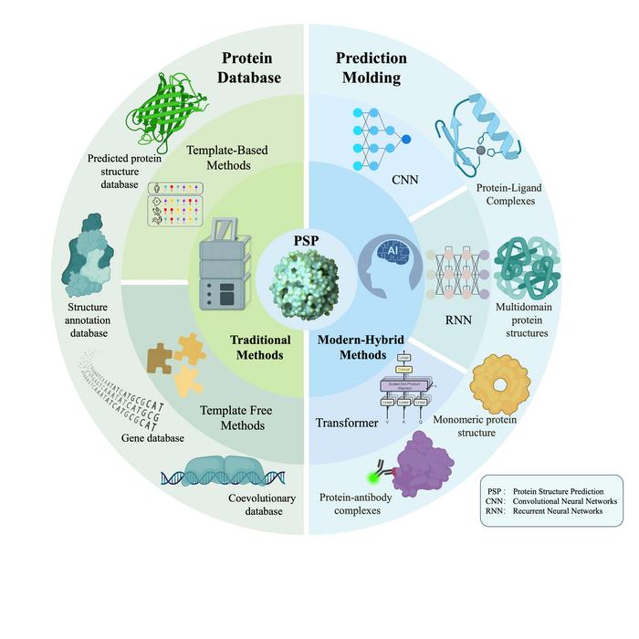 Overview of traditional and modern deep learning methods for protein structure prediction