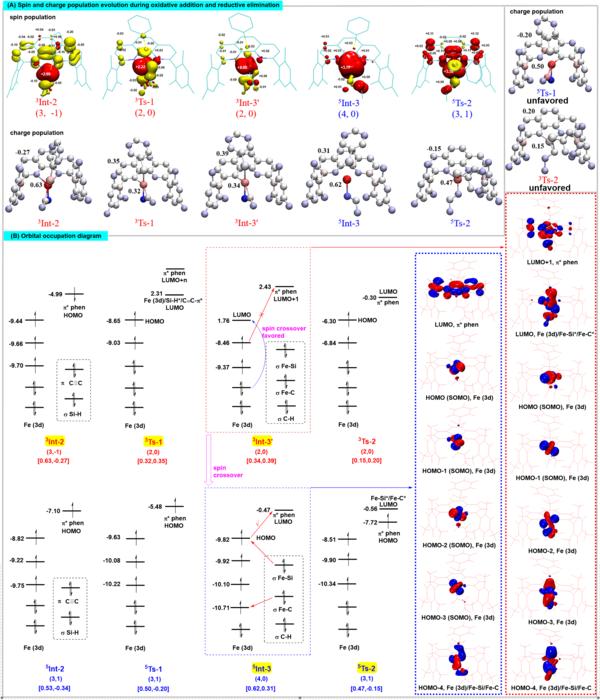 Central metal charge analysis and orbital occupation diagram of reaction process