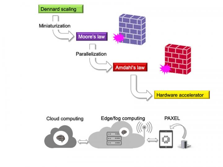 Evolution and Bottlenecks of Electronic Integrated Circuits for Digital Computing