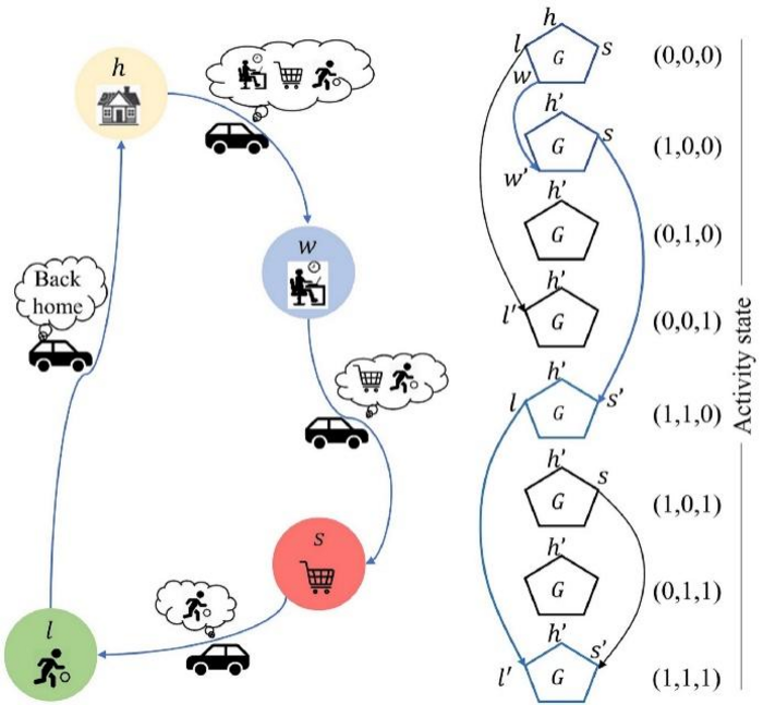 Activity-travel pattern representation in a multi-state supernetwork.