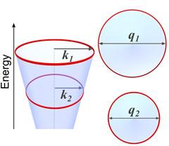 Conic Sections of a Dirac-Cone