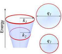 Conic Sections of a Dirac-Cone