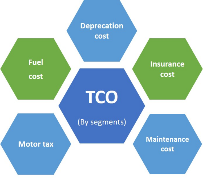 Composantes du coût total de possession (TCO)