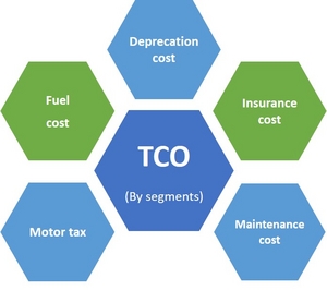 Components of the total cost of ownership (TCO)