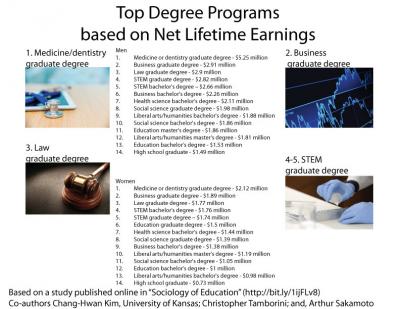 Longitudinal Study Details Net Lifetime Earnings by Field of Study, Level of Education