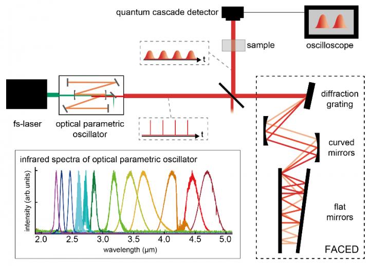Time-Stretch Infrared Spectroscopy Schematic
