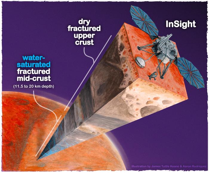 Mars' upper and middle crust below Insight lander