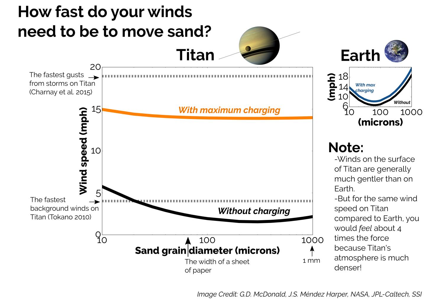 Wind Effects on Titan