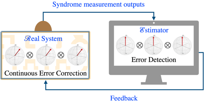 How the MBE-CQEC scheme works for three qubits