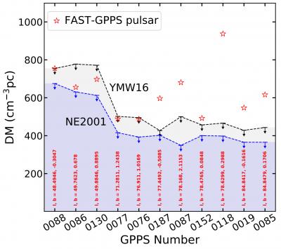Some newly discovered pulsars have a dispersion measure much higher than expected values