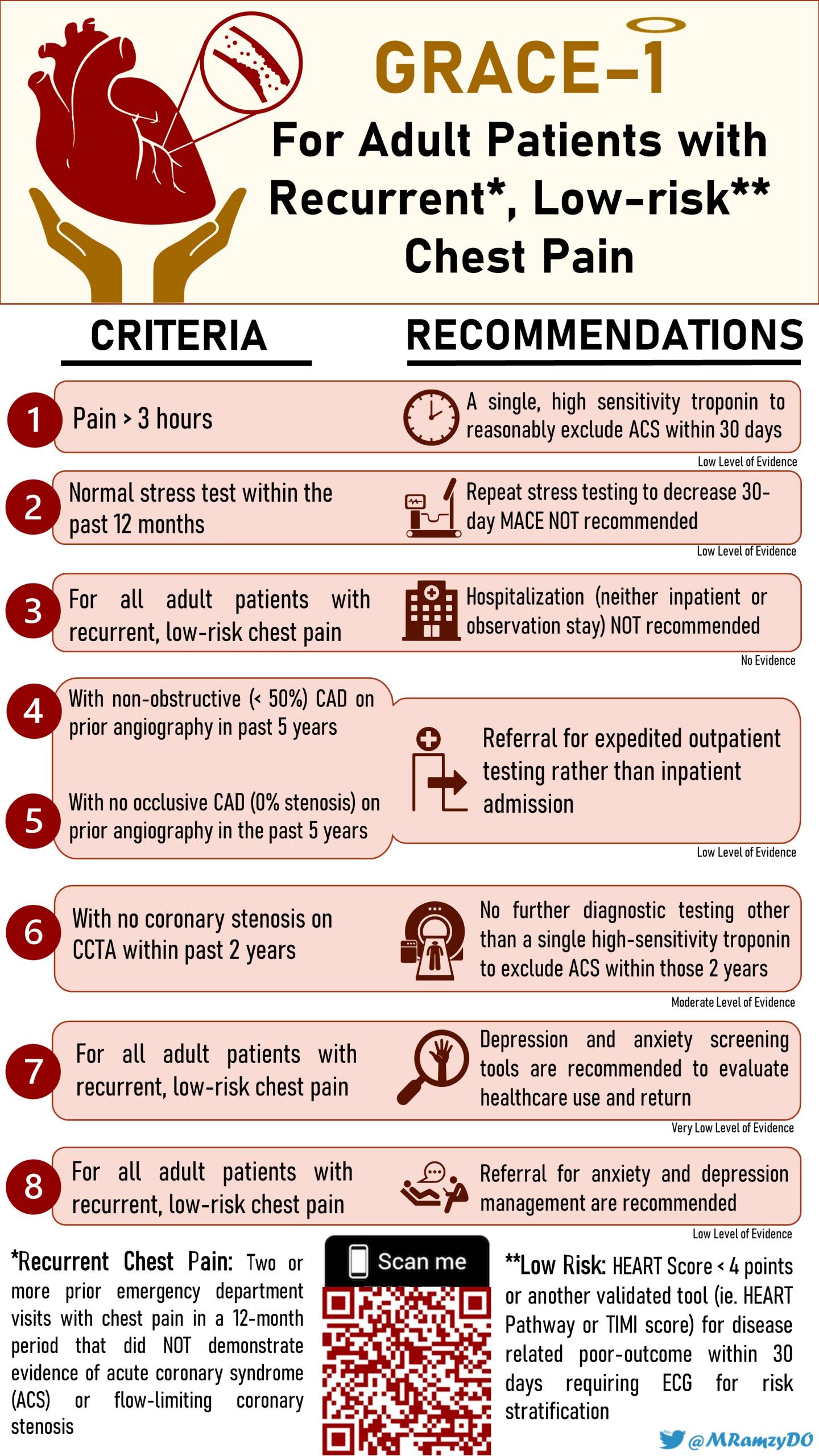 GRACE-1 for Adults With Recurrent, Low-risk Chest Pain