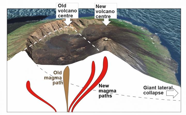 New Magma Pathways