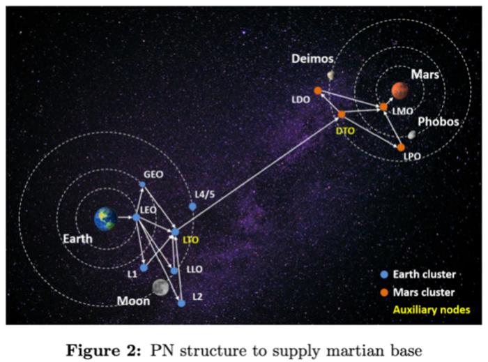 Primary network (PN) structure to supply martian base. LDO, low Deimos orbit; LMO, low Mars orbit; DTO, low Phobos orbit; LPO, low Phobos orbit; GEO, geostationary orbit ; LTO, lunar transfer orbit.