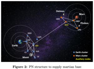 Primary network (PN) structure to supply martian base. LDO, low Deimos orbit; LMO, low Mars orbit; DTO, low Phobos orbit; LPO, low Phobos orbit; GEO, geostationary orbit ; LTO, lunar transfer orbit.