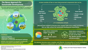 The nexus approach addresses sustainable development challenges in an integrated manner