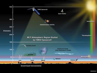 Thermosphere/Ionosphere Region of the Earth's Atmosphere