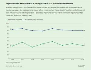 Important of Healthcare as a Voting Issue in U.S. Presidential Elections