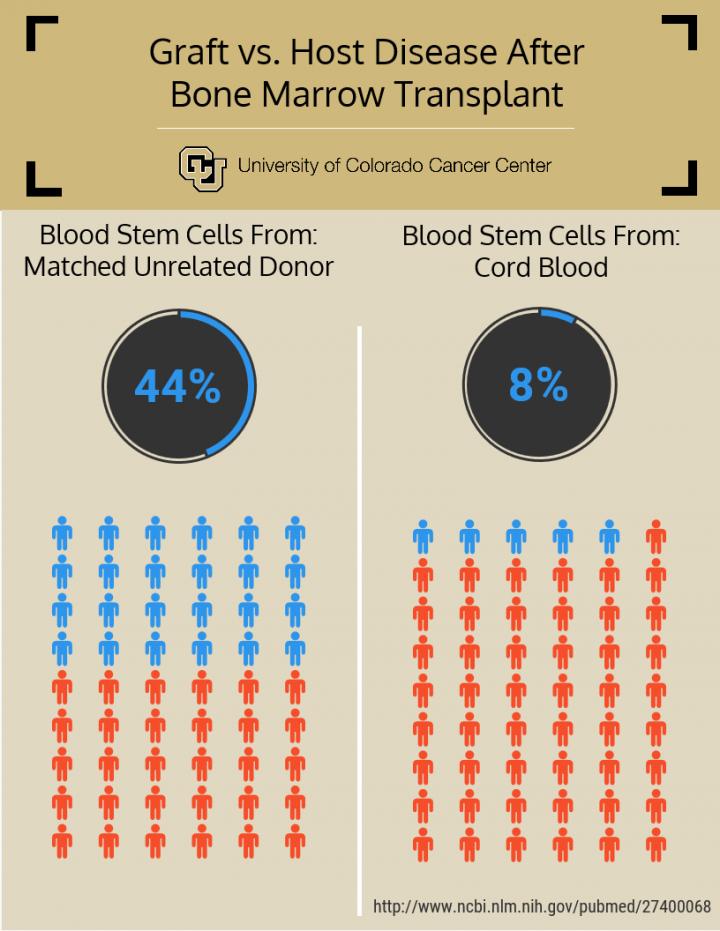 cGVHD 3 Years after Bone Marrow Transplant