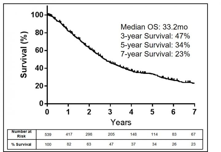MSK Surgeons Present Strategies for Increasing Survival in Soft Tissue Sarcoma Patients With Lung Metastases Undergoing Resection