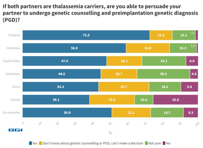 If both partners are thalassemia carriers, are you able to persuade your partner to undergo genetic counselling and PGD