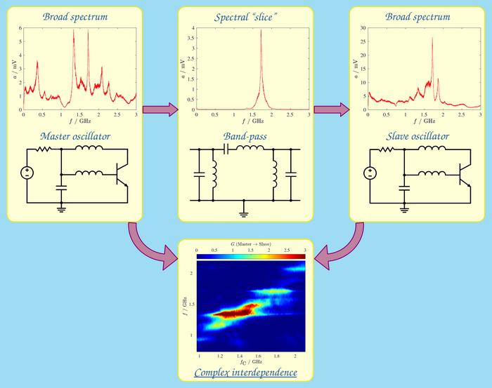 Figure 1. Conceptual overview of the coupling scheme between a master and a slave chaotic oscillator via a band-pass filter, and the resulting complex interdependence between their activities.