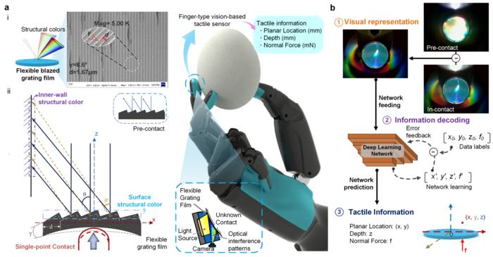 A tactile perception method with flexible grating structural color