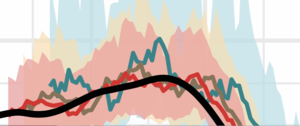 Extract of figure 3B : forecasts of the ensemble model by region at 3 (red), 7 (yellow), and 14 (green) days. The black line is the eventually observed data (smoothed).