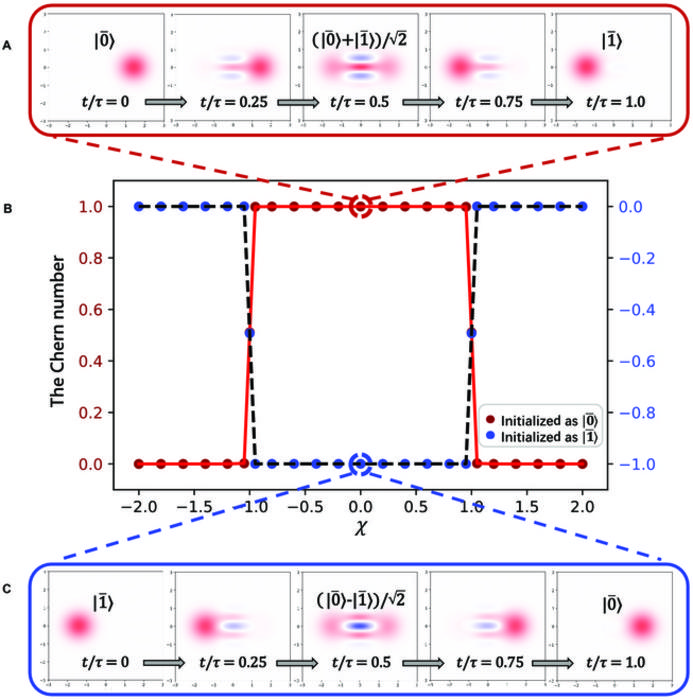 Simulation results