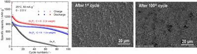 Cycling Performance of Sn<sub>4</sub>P<sub>3</sub> and Sn<sub>4</sub>P<sub>3</sub>/C Composite Films