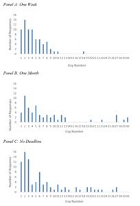 What deadline length is best for avoiding procrastination and completing tasks?