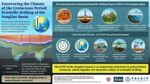 Scientific drilling: a milestone in paleoclimate research