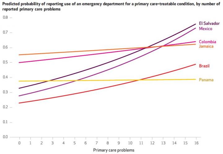 Predicted Probability Of Reporting Use Of An ED for Primary Care-Treatable Condition