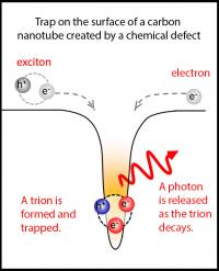 Trapped Exciton 2