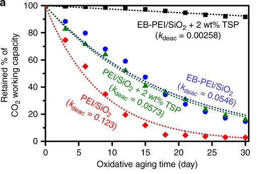 Carbon Dioxide Working Capacity