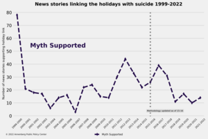 News stories supporting the holiday-suicide myth