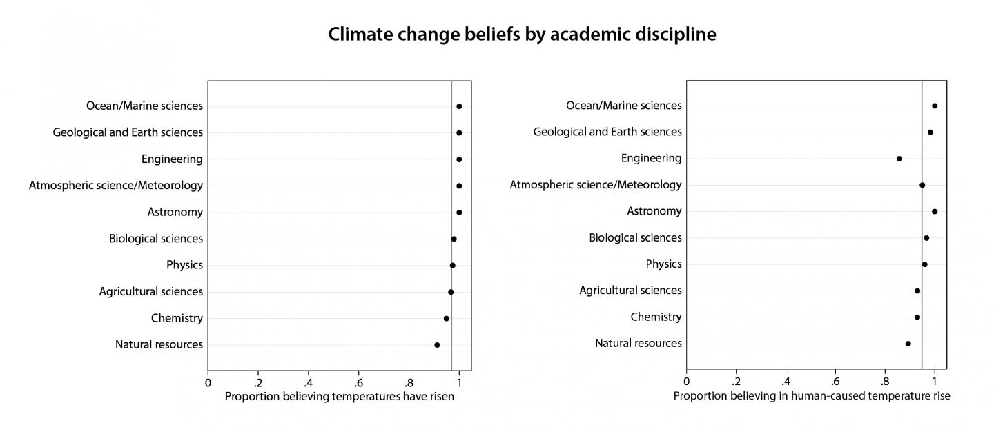 Climate Change Beliefs by Academic Discipline