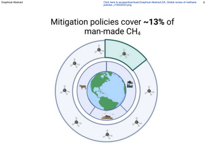 Mitigation policies cover ~13% of of man-made methane