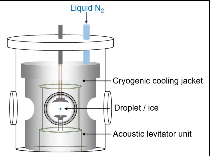 Levitator Setup