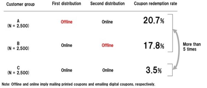 Understanding the Effectiveness of Coupon Distribution Methods